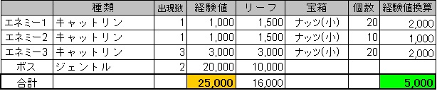 オクトラ大陸の覇者 経験値約240万 神イベ 悪戯猫へのお仕置き まとめ たけしｇｘの自他共栄ブログ